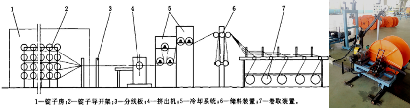 冠帶層擠出生產(chǎn)線（可配套）